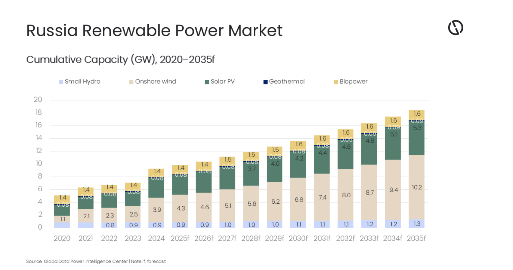 Russia Renewable Capacity to Reach 18.4GW by 2035, Forecasts GlobalData